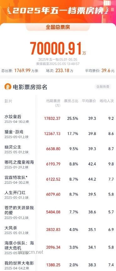2025年五一档票房突破6亿：电影市场强劲复苏的缩影